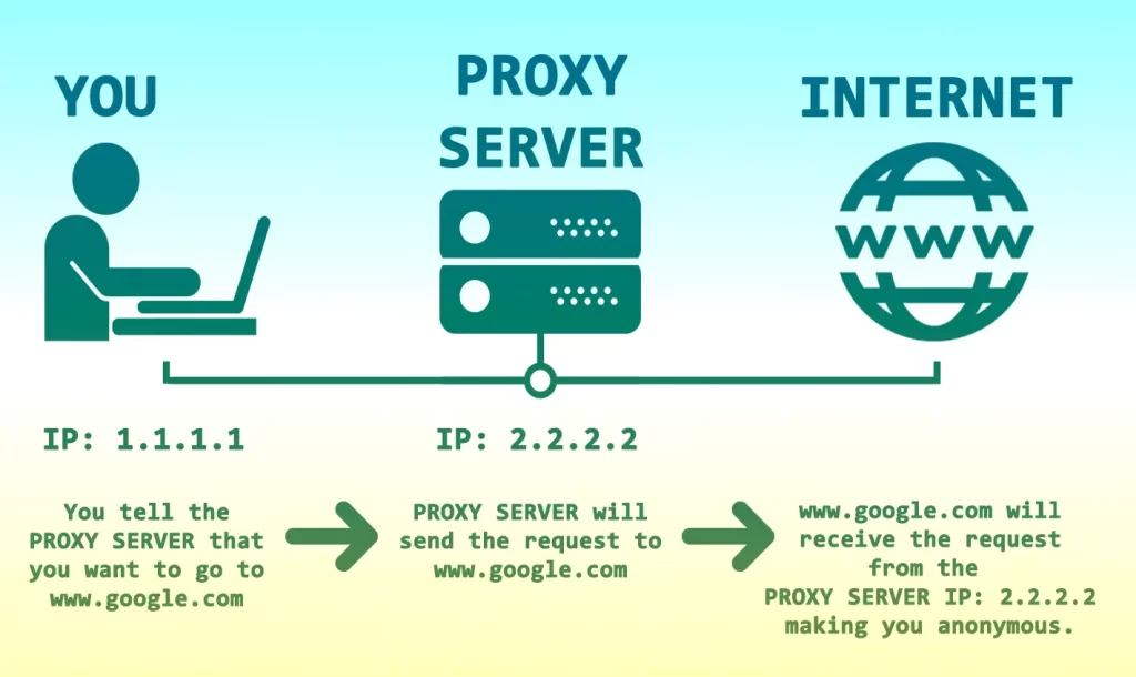 The Complete Guide to Elite Proxy Servers and How They Can Help You Remain Anonymous Online