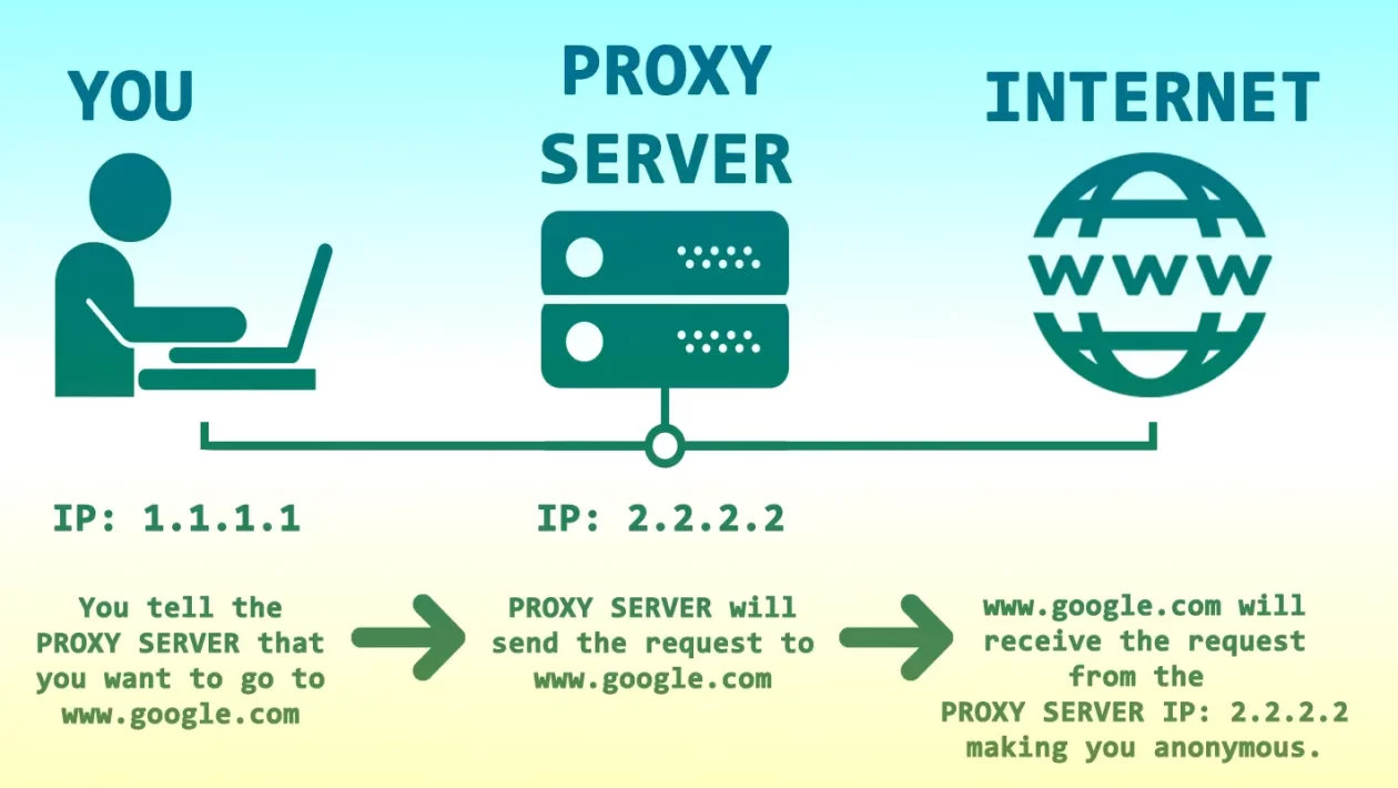 The Complete Guide to Elite Proxy Servers and How They Can Help You Remain Anonymous Online