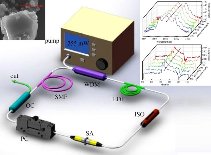 Development of a Broadband Tunable Fiber Laser