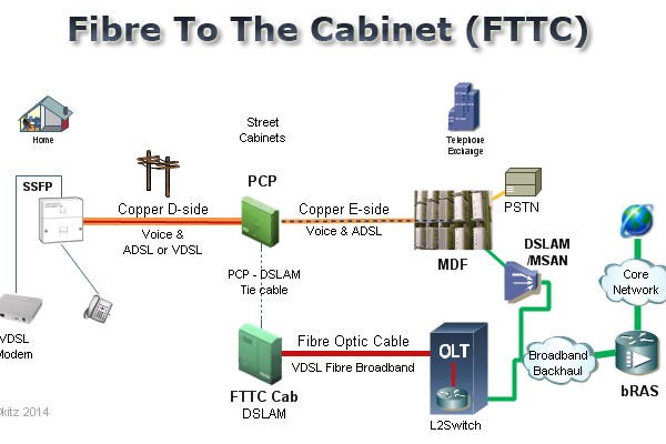 Fibre to the Premises (FTTP) and Fibre to the Cabinet (FTTC)