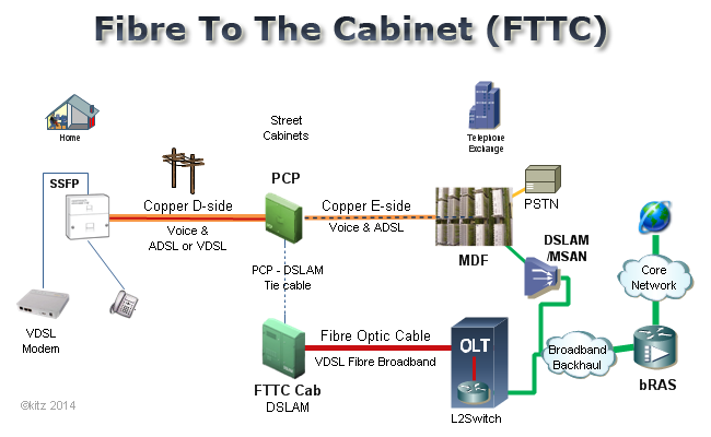 Fibre to the Premises (FTTP) and Fibre to the Cabinet (FTTC)